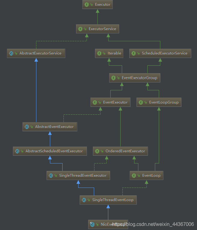 NioEventLoop继承关系图