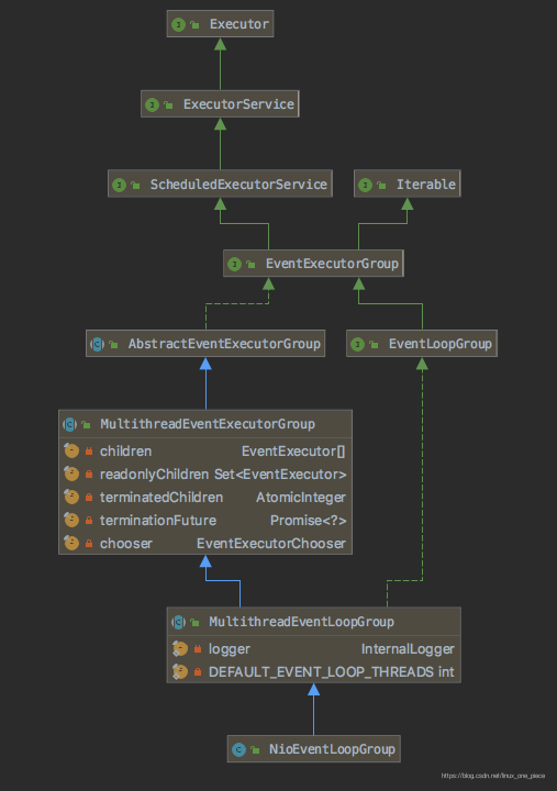 NioEventLoopGroup类继承关系